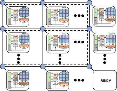 FangTianSim: High-Level Cycle-Accurate Resistive Random-Access Memory-Based Multi-Core Spiking Neural Network Processor Simulator